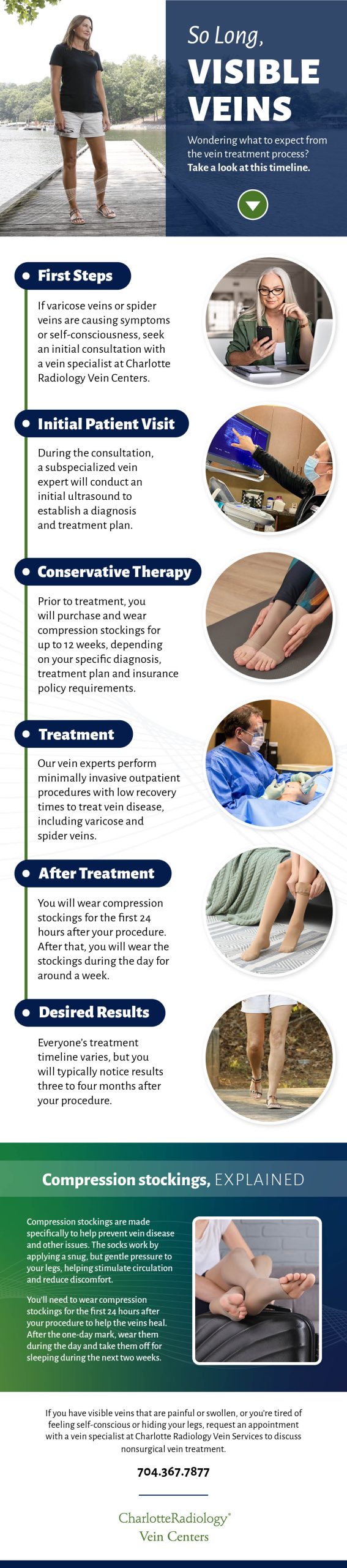 Vein treatment timeline infographic